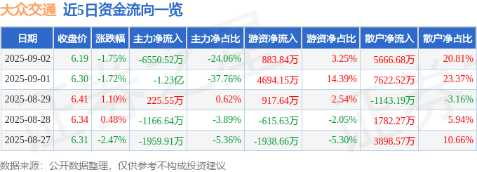 股票行情快报：大众交通（600611）9月2日主力资金净卖出6550.52万元