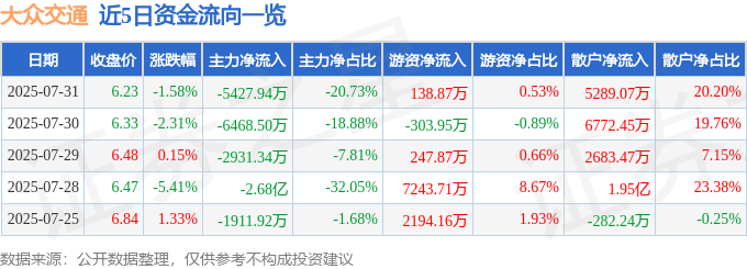 股票行情快报：大众交通（600611）7月31日主力资金净卖出5427.94万元