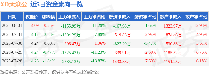 股票行情快报:XD大众公(600635)8月1日主力资金净卖出1155.99万元