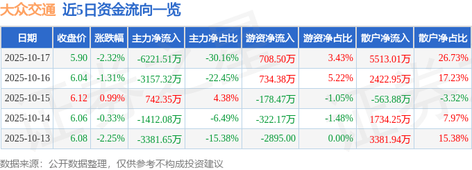 股票行情快报：大众交通（600611）10月17日主力资金净卖出6221.51万元