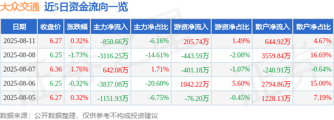股票行情快报：大众交通（600611）8月11日主力资金净卖出850.66万元
