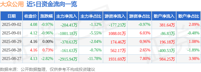 股票行情快报：大众公用（600635）9月2日主力资金净卖出204.41万元