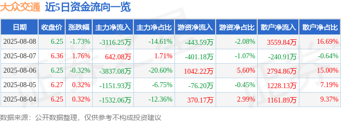 股票行情快报：大众交通（600611）8月8日主力资金净卖出3116.25万元