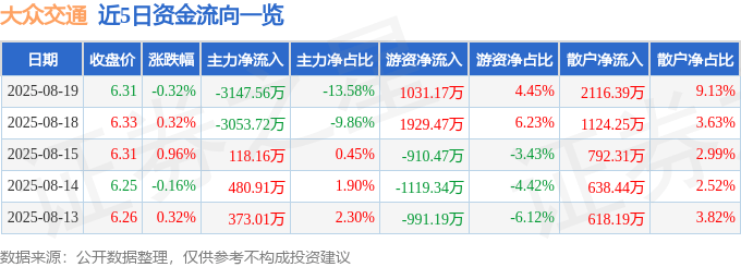 股票行情快报：大众交通（600611）8月19日主力资金净卖出3147.56万元