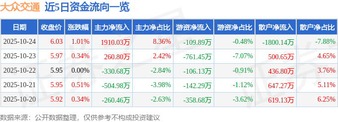 股票行情快报：大众交通（600611）10月24日主力资金净买入1910.03万元