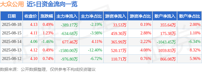 股票行情快报：大众公用（600635）8月18日主力资金净卖出389.17万元