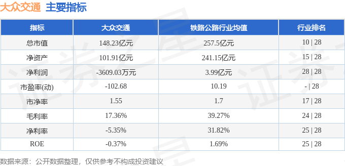 股票行情快报：大众交通（600611）8月5日主力资金净卖出1151.93万元