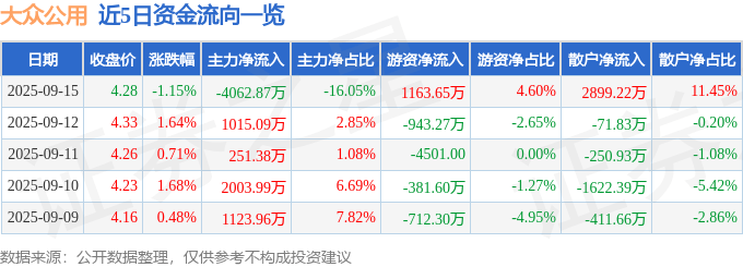 股票行情快报:大众公用(600635)9月15日主力资金净卖出4062.87万元