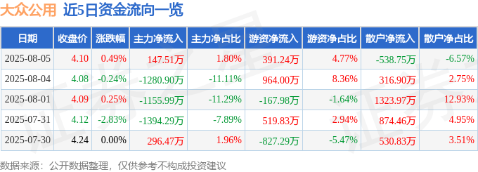 股票行情快报：大众公用（600635）8月5日主力资金净买入147.51万元