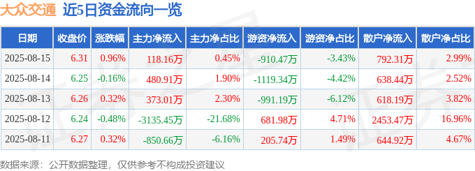 股票行情快报:大众交通(600611)8月15日主力资金净买入118.16万元