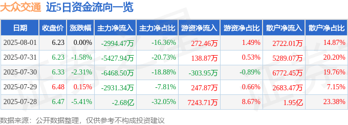 股票行情快报：大众交通（600611）8月1日主力资金净卖出2994.47万元