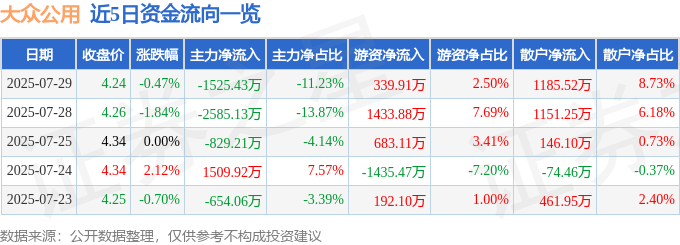 股票行情快报：大众公用（600635）7月29日主力资金净卖出1525.43万元