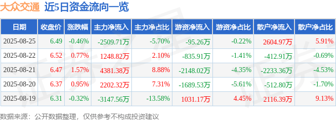 股票行情快报：大众交通（600611）8月25日主力资金净卖出2509.71万元