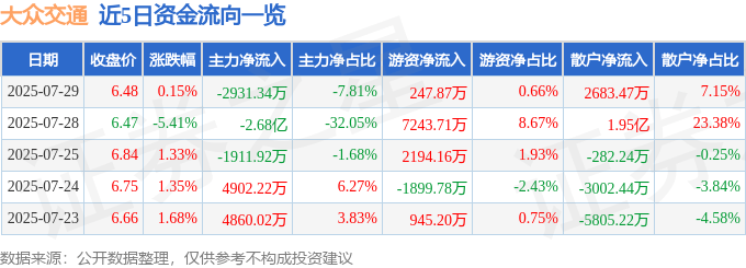 股票行情快报：大众交通（600611）7月29日主力资金净卖出2931.34万元