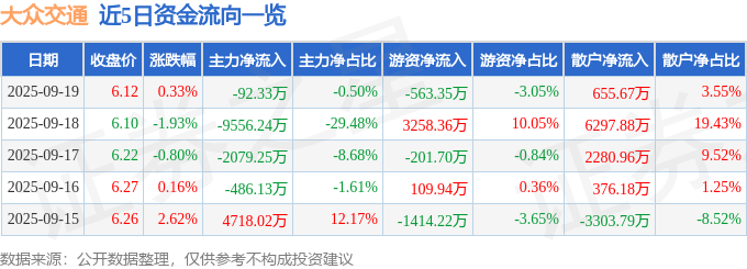 股票行情快报：大众交通（600611）9月19日主力资金净卖出92.33万元