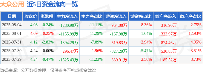 股票行情快报：大众公用（600635）8月4日主力资金净卖出1280.90万元