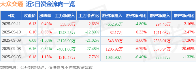 股票行情快报：大众交通（600611）9月11日主力资金净买入358.50万元
