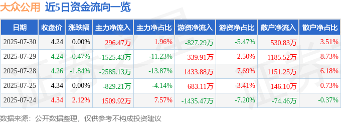 股票行情快报：大众公用（600635）7月30日主力资金净买入296.47万元