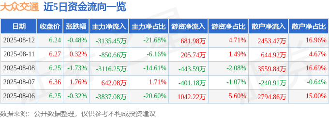 股票行情快报：大众交通（600611）8月12日主力资金净卖出3135.45万元