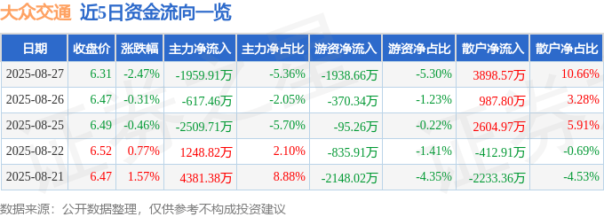 股票行情快报：大众交通（600611）8月27日主力资金净卖出1959.91万元