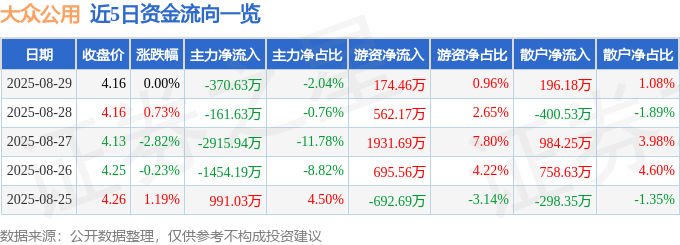 股票行情快报：大众公用（600635）8月29日主力资金净卖出370.63万元