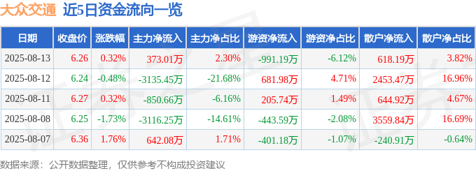股票行情快报：大众交通（600611）8月13日主力资金净买入373.01万元