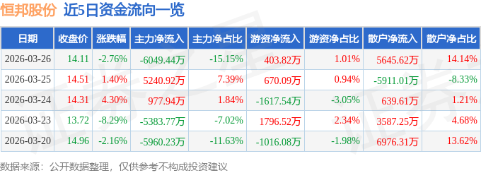 股票行情快报:恒邦股份(002237)3月26日主力资金净卖出6049.44万元