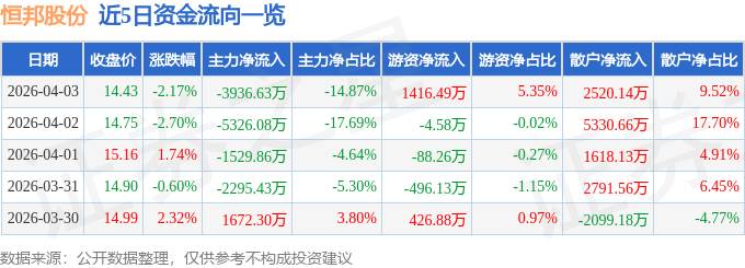 股票行情快报:恒邦股份(002237)4月3日主力资金净卖出3936.63万元