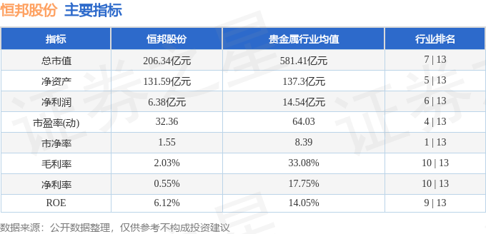 股票行情快报:恒邦股份(002237)4月3日主力资金净卖出3936.63万元