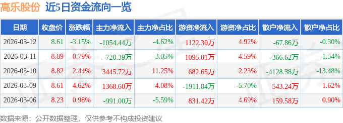 股票行情快报:高乐股份(002348)3月12日主力资金净卖出1054.44万元
