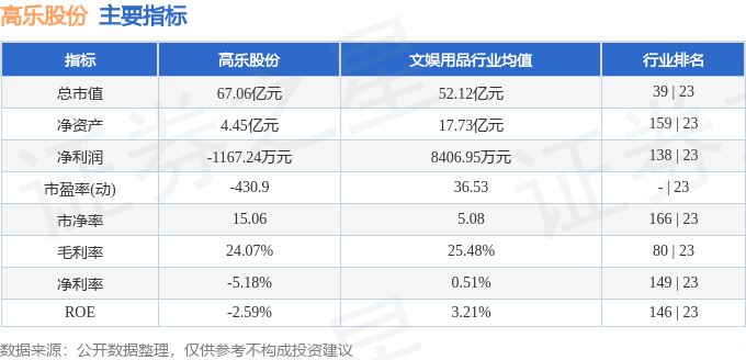 股票行情快报:高乐股份(002348)3月23日主力资金净卖出4470.02万元
