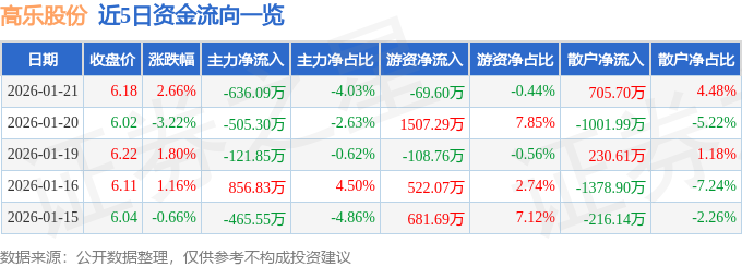 股票行情快报:高乐股份(002348)1月21日主力资金净卖出636.09万元