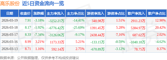 股票行情快报:高乐股份(002348)3月19日主力资金净卖出3252.21万元