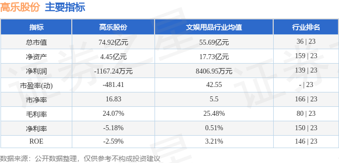 股票行情快报:高乐股份(002348)3月19日主力资金净卖出3252.21万元