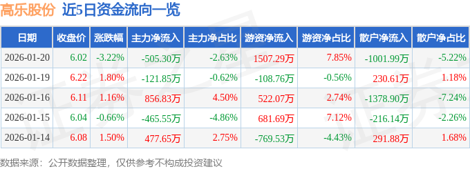 股票行情快报：高乐股份（002348）1月20日主力资金净卖出505.30万元