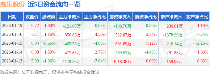 股票行情快报：高乐股份（002348）1月19日主力资金净卖出121.85万元