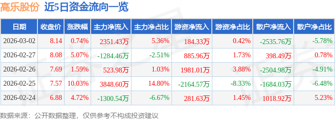 股票行情快报:高乐股份(002348)3月2日主力资金净买入2351.43万元