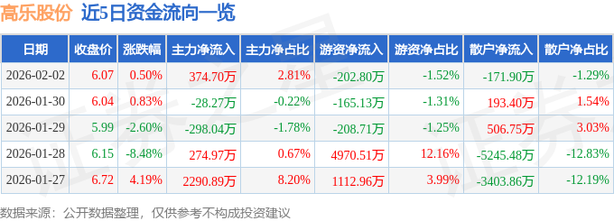 股票行情快报:高乐股份(002348)2月2日主力资金净买入374.70万元