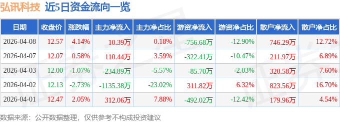 股票行情快报：弘讯科技（603015）4月8日主力资金净买入10.39万元