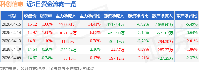 股票行情快报：科创信息（300730）4月15日主力资金净买入2777.51万元