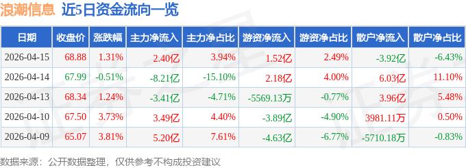 股票行情快报:浪潮信息(000977)4月15日主力资金净买入2.40亿元