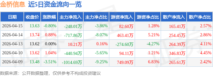 股票行情快报：金桥信息（603918）4月15日主力资金净卖出248.01万元
