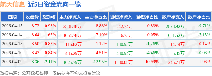 股票行情快报：航天信息（600271）4月15日主力资金净买入2581.18万元