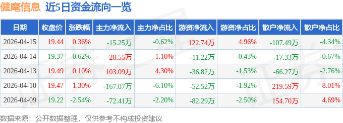 股票行情快报：健麾信息（605186）4月15日主力资金净卖出15.25万元