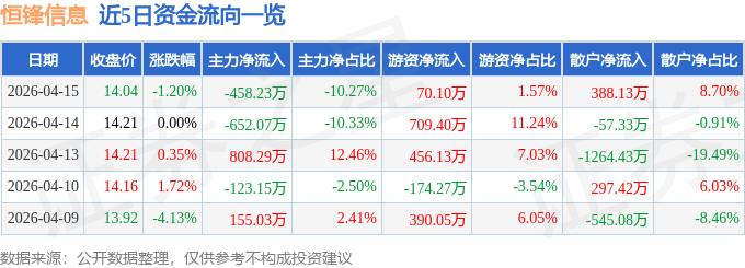 股票行情快报:恒锋信息(300605)4月15日主力资金净卖出458.23万元