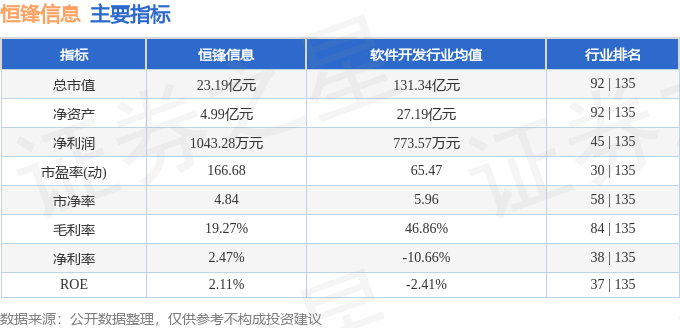 股票行情快报:恒锋信息(300605)4月15日主力资金净卖出458.23万元