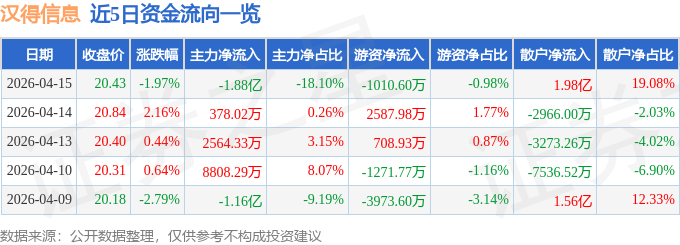 股票行情快报:汉得信息(300170)4月15日主力资金净卖出1.88亿元