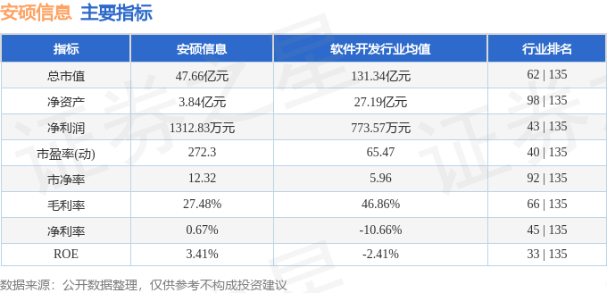 股票行情快报：安硕信息（300380）4月15日主力资金净卖出720.00万元
