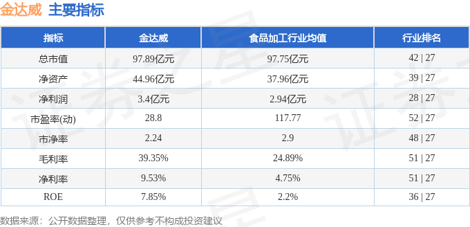 股票行情快报：金达威（002626）4月24日主力资金净卖出1276.39万元