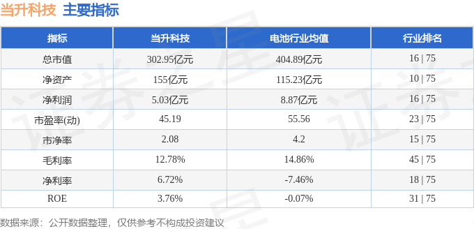 股票行情快报：当升科技（300073）2月10日主力资金净卖出160.25万元